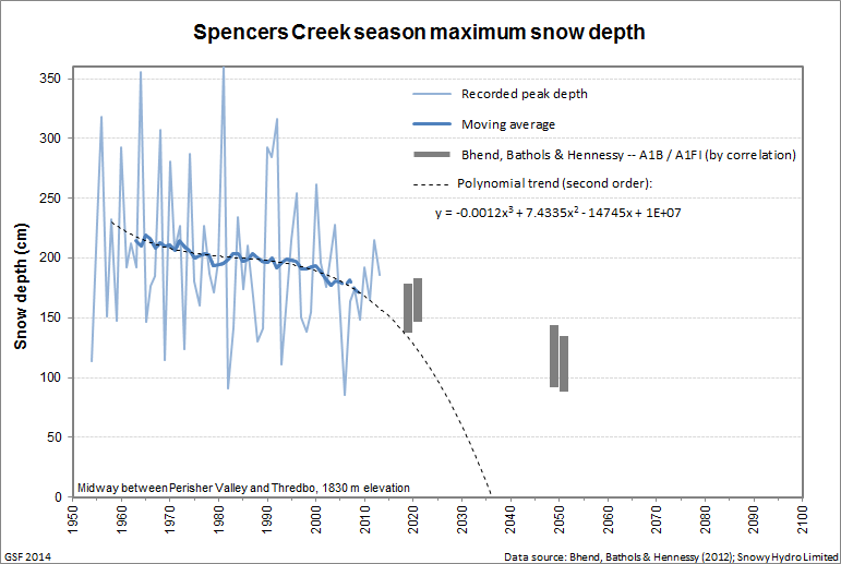 Spencers_peak_trend_extrapolated_2